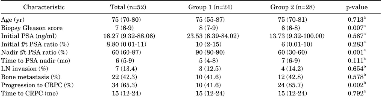 Table 1 summarizes the clinical characteristics and CRPC  progression in the two groups