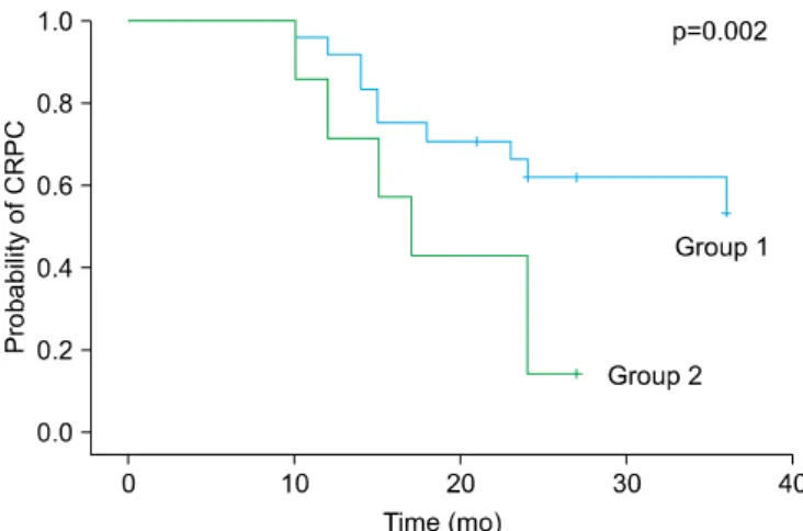 Fig. 1 shows the change in the f/t PSA ratio between the  two groups. After PSA nadir, the median f/t PSA ratio of  group 1 and group 2 increased from 37% (IQR, 30 to 76%)  and 34% (IQR, 19 to 60%) at 3 months from the initiation  of therapy to 75% (IQR, 4