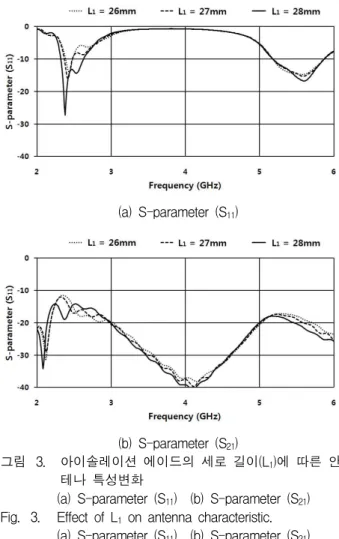 Fig. 2. S-parameter for existence of an isolation aid.