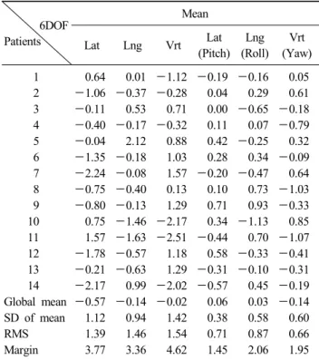 Fig. 2. The Mean of shift value for 14 patients.