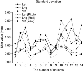 Table 3. The linkage of standard deviation value for 14 patients 6D guide