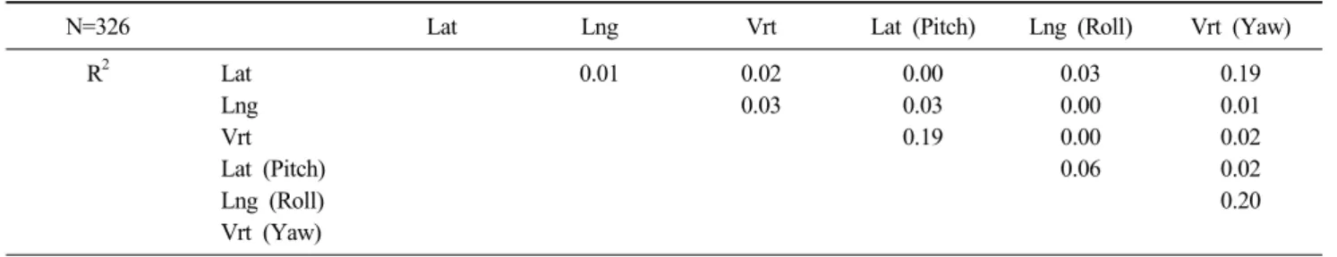 Fig. 6. The linkage of Pitch shift value &amp; Yaw shift value in 14  patients.
