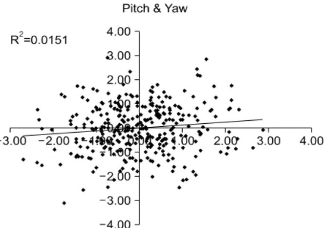 Fig. 9. The linkage of Pitch shift value &amp; Yaw shift valuein in  326 case.