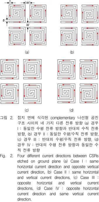 Fig. 3. Simulation results of resonance properties as a variety of cases.