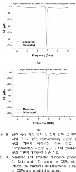 Fig. 8. Fabrication of metamaterial TL based on CSRs and interdigital structures (a) Top view (signal plane), (b) Bottom view (ground plane).