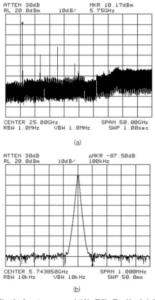 Fig. 14. Simulated and measured results of phase noise properties of VCOs using metamaterial TL based on CSRs without interdigital structures and meta- material TL based on CSRs and interdigital struc- tures.
