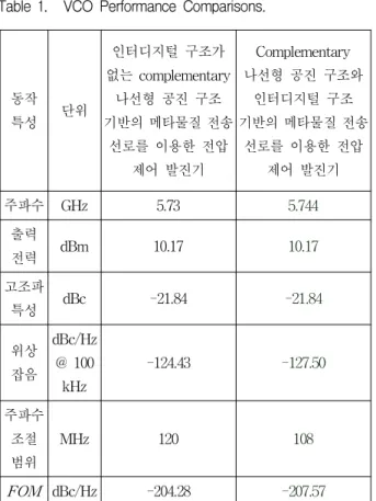 Table 1. VCO Performance Comparisons.