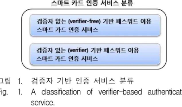 Fig. 1. A classification of verifier-based authentication service.