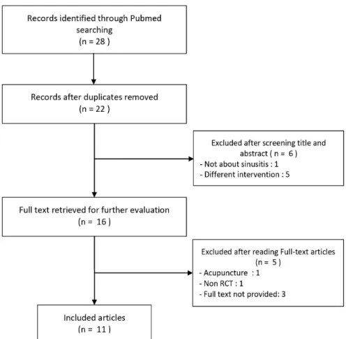 Fig. 1. Flow diagram of study searching and selection 
