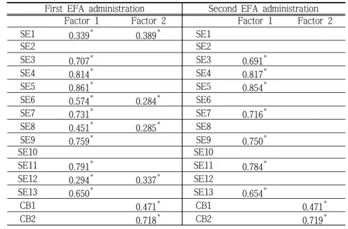 Table  2  summarizes  the  descriptive  statistics  for  teachers’  self-efficacy  beliefs  and  constructivist  beliefs  across  years  of  experience