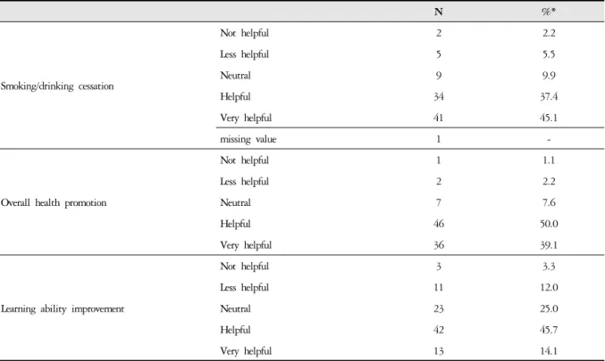 Table 2. Effects of the Program by School Doctor of Korean Medicine on Students