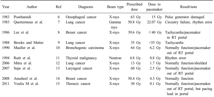 Table 2. Published reports of irradiation in patients with pacemakers