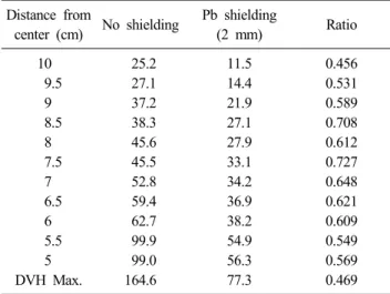 Table 5. Functional test of the pacemaker using a programmer