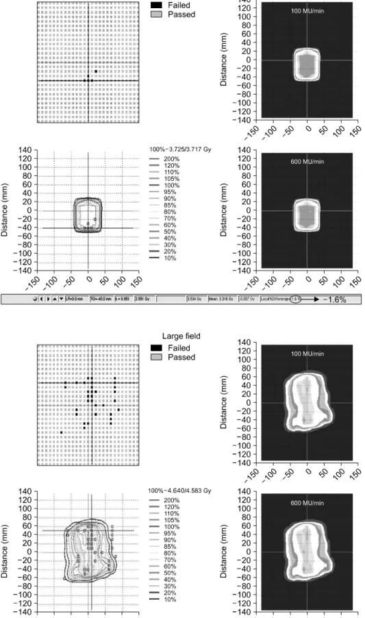 Fig. 6. When plan dose rate 100  MU/min change to the dose rate  600 MU/min, dose difference and  dose distribution (large field).