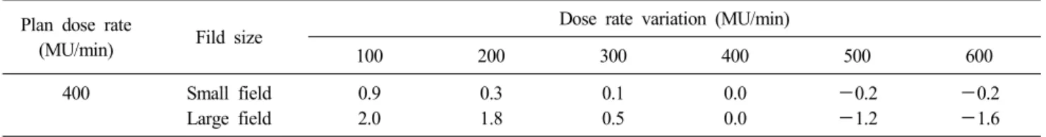 Table 2. Dose difference in according to dose rate variation (plan dose rate 400 MU/min) (unit: %)