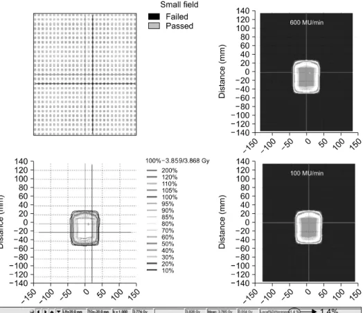 Fig. 11. When plan dose rate 600  MU/min change to the dose rate  100 MU/min, dose difference and  dose distribution (small field).