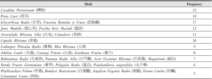 Table 7. Frequency of Massage Methods (≥5)
