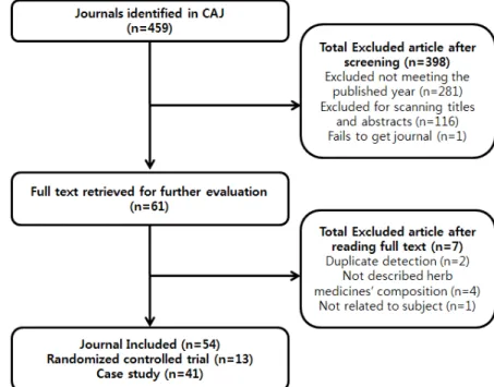 Fig. 1. Flow chart of the Chinese journals selection process