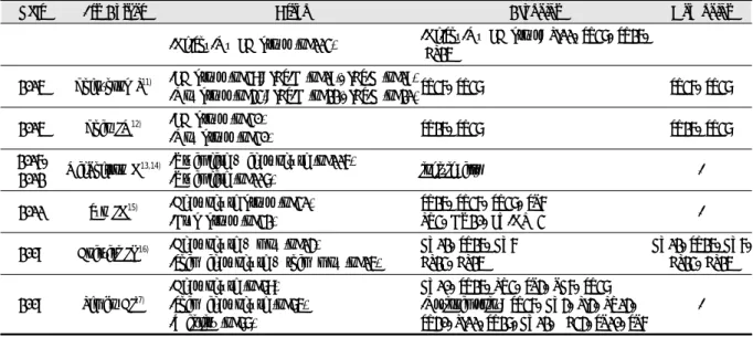 Table 5. Results of Study