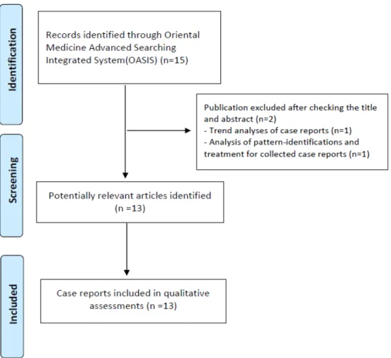 Fig. 1. Flow chart of case reports identified, screening, included process