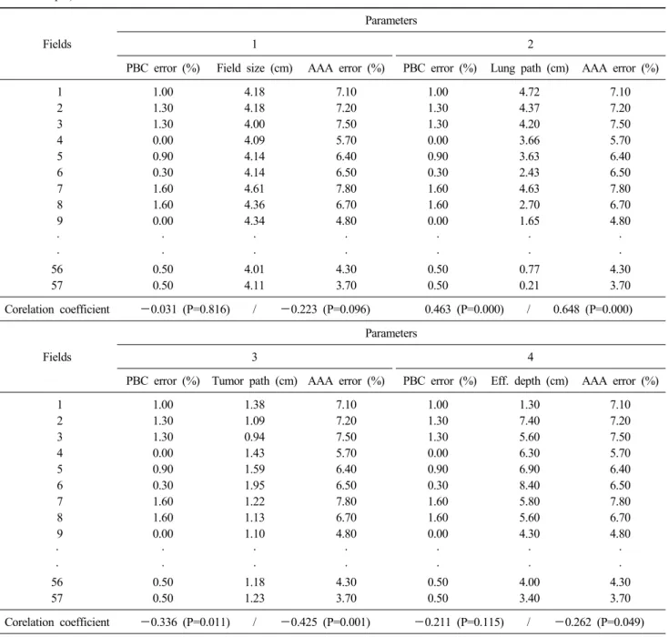 Table 1. Correlation coefficients analysis of verification MU and PBC and AAA errors using manual MU calculation program  according to change of parameters (PBC error is MU error between PBC algorithm and manual calculation, AAA error is MU error  between 