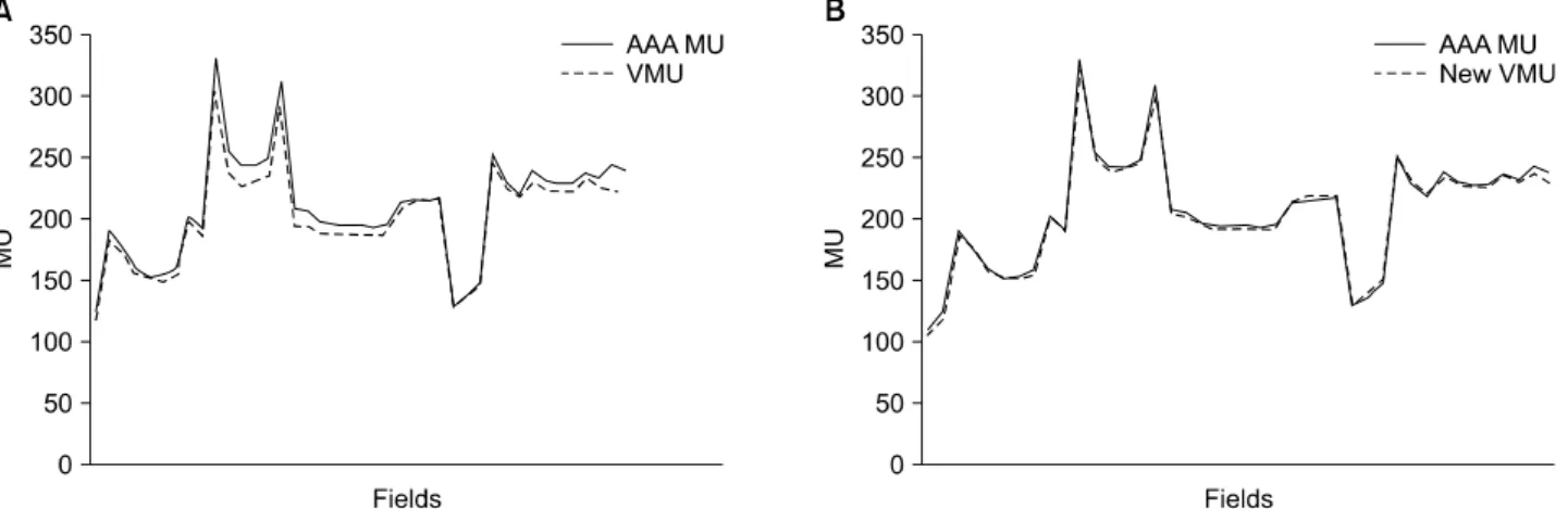 Fig. 5. Regression analysis of MU error and lung path distance  using PBC and AAA.