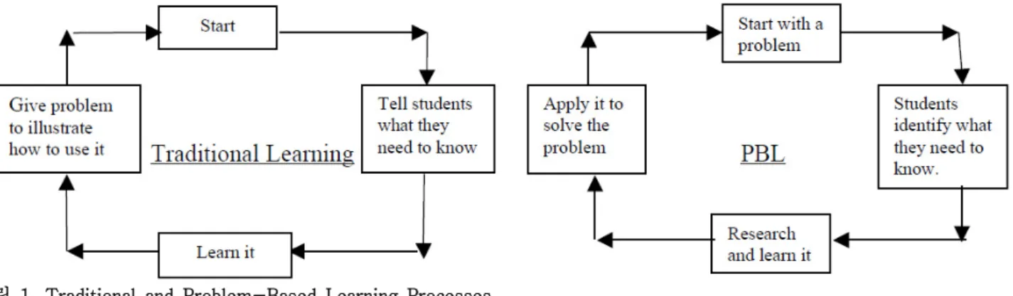 그림  1.  Traditional  and  Problem-Based  Learning  Processes