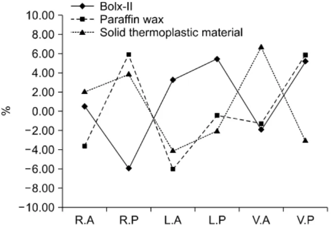 Fig. 5. Distribution of difference between TLD* measurement  and calculation abbreviation