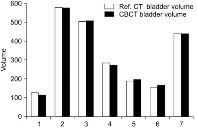 Fig. 7. Changes in bladder volume compared to Ref. CT and  CBCT. 방광의 위치 변화가 있음을 알 수 있었다