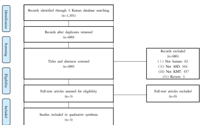 Fig. 2. The PRISMA flow diagram of Chinese study screening and selection