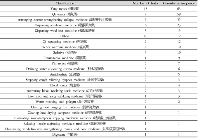 Table 4. Classification of Medical Herbs Composing Herbal Medicine