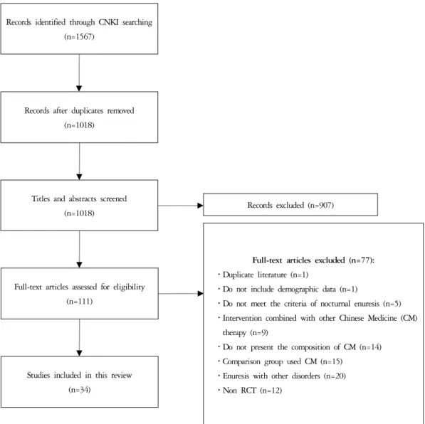 Fig. 2. Flow chart of study selection process