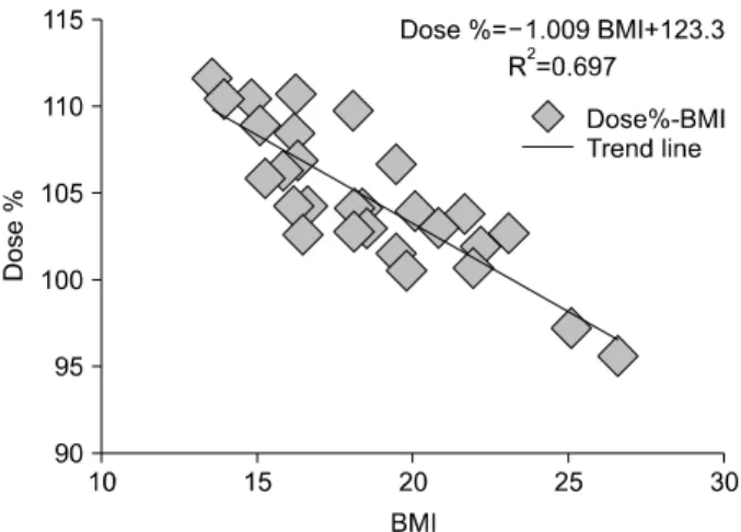 Fig. 6. The comparison of normal distribution according to the  TBI patient's output dose (A: gray line)