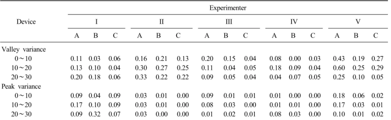 Table 2. Valley &amp; peak variance per ten minute