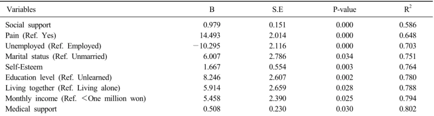 Table 6. Results of multiple regression analysis about variables related with quality of life