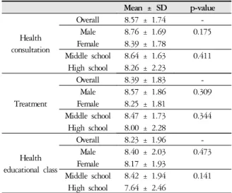 Table 3. Sectoral Satisfaction on Korean Medicine School Doctor Program  Mean ± SD p-value Health  consultation Overall 8.57 ± 1.74 -Male8.76 ± 1.69 0.175Female8.39 ± 1.78 Middle school 8.64 ± 1.63 0.411 High school 8.26 ± 2.23 Treatment Overall 8.39 ± 1.8