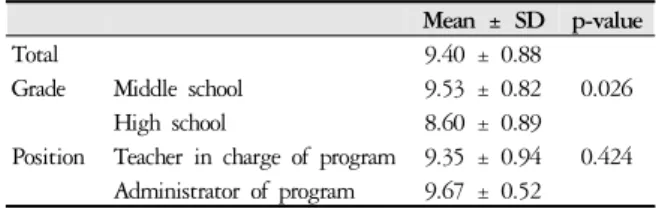 Table 2. The Satisfaction of School Doctor Program in  Korean Medicine