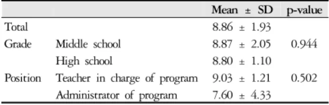 Table 4. The Satisfaction of Brochure to Parents  Mean ± SD p-value