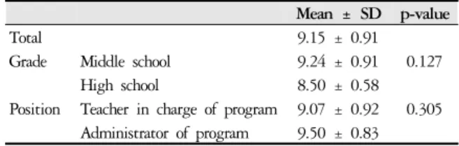 Table 9. The Satisfaction of Health Education Classes Mean ± SD p-value
