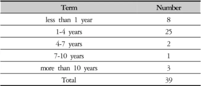 Table 2. The Term before Taking Korean Medicine Treatment