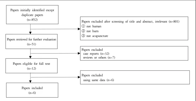 Fig. 1. Flowchart of the trials selection process
