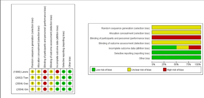 Fig. 2. Graph of ʻRisk of Biasʼ assessment in included RCT