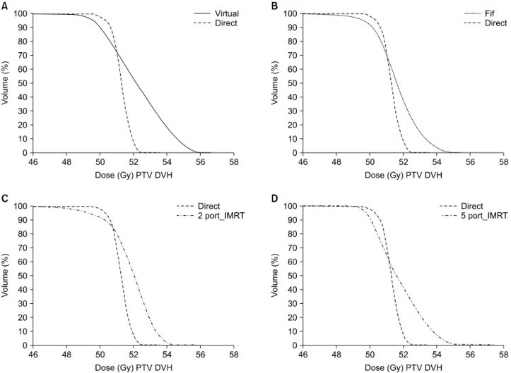 Fig. 3. Example of dose-volume histogram of clinical target volume (CTV) comparing different technique