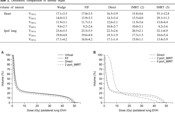 Fig. 5. Example of dose-volume histogram of ipsilateral lung. (A) Comparing four different techniques, (B) TOMO Direct vs