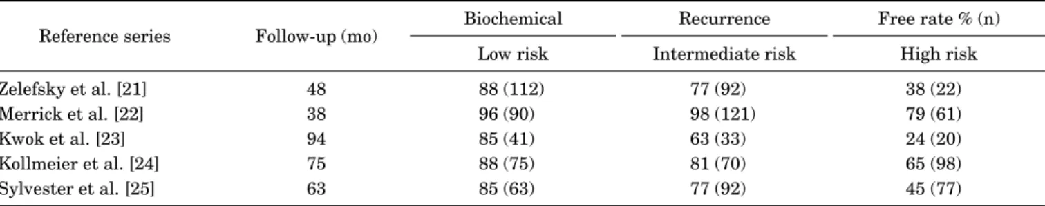 Table 2 summarizes the published biochemical out- out-comes after LDR brachytherapy according to prognostic  risk groups [21-25].
