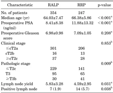 Table 1 shows the descriptive statistics of all patients ac- ac-cording to the method of prostatectomy