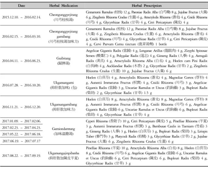 Table 1. Herbal Medication