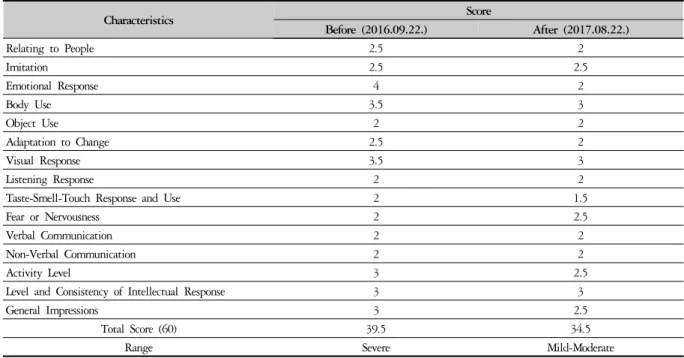Table 2. K-CARS Score with 11 Months Interval