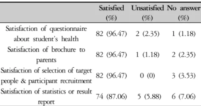 Table 3. The Satisfaction of School Doctor Program in  Korean Medicine Satisfaction  Number (%) Very satisfied 59 (69.41) Satisfied 24 (28.24) Not bad 2 (2.35) Unsatisfied 0 (0) Very unsatisfied 0 (0) 3