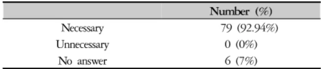 Table 7. Sustainable Need of School Doctor Program in  Korean Medicine Number (%) Necessary     79 (92.94%) Unnecessary 0 (0%) No answer 6 (7%) Ⅳ